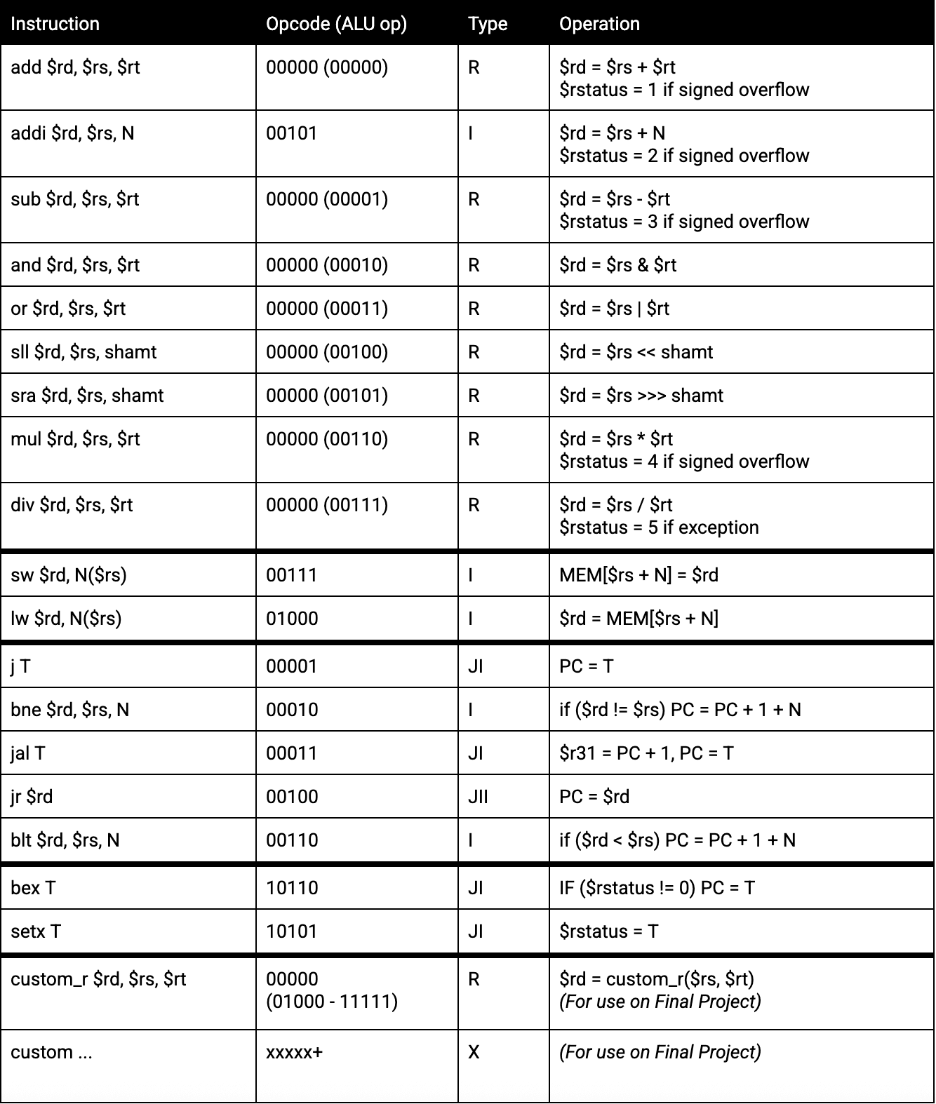 Pipelined CPU on FPGA media