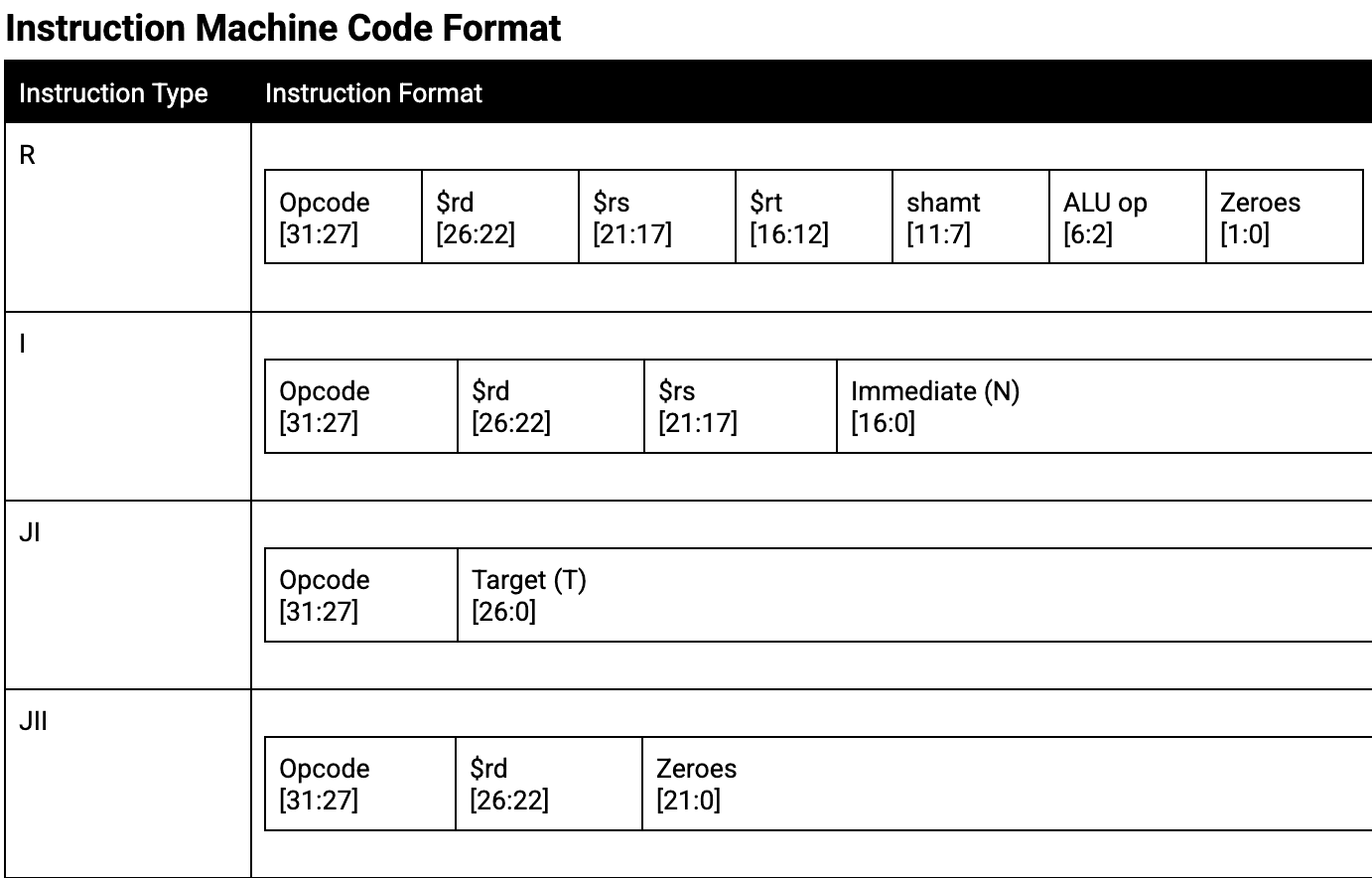 Pipelined CPU on FPGA media