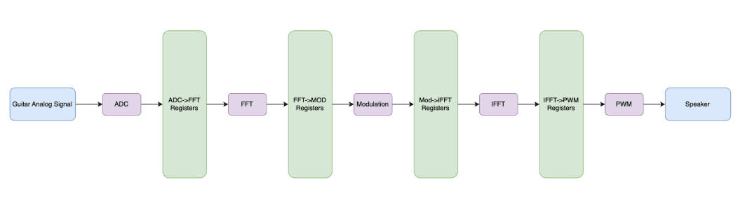 Real-Time Digital Equalizer for Electric Guitar media